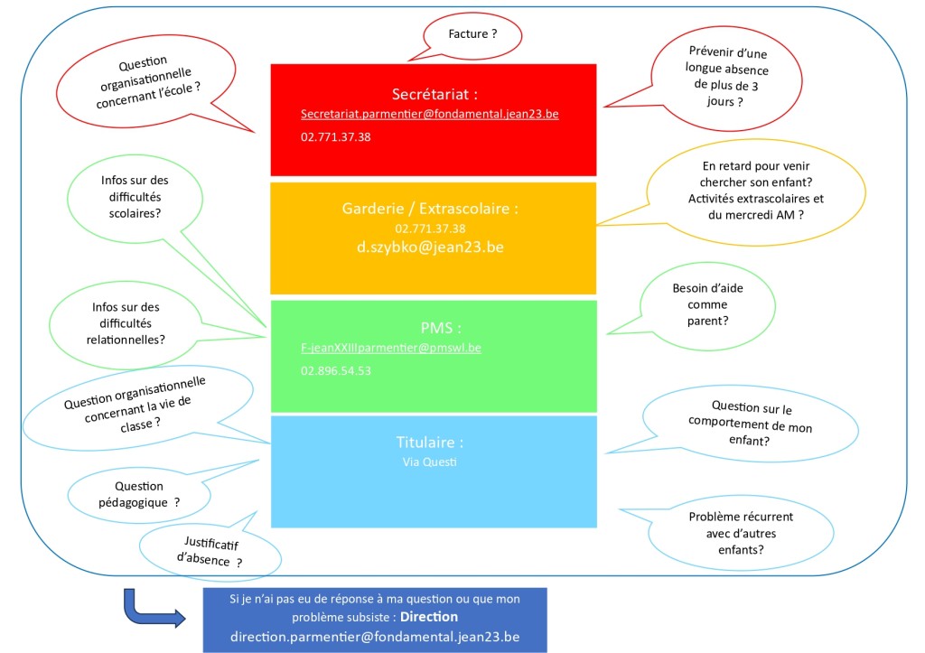 Tableau question organigramme
